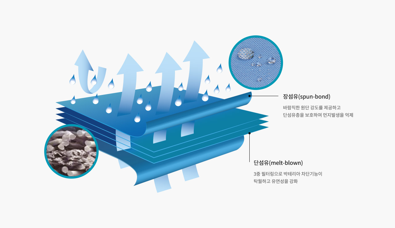 세종헬스케어 SM(MM)S 원단 다층 구조 다이어그램